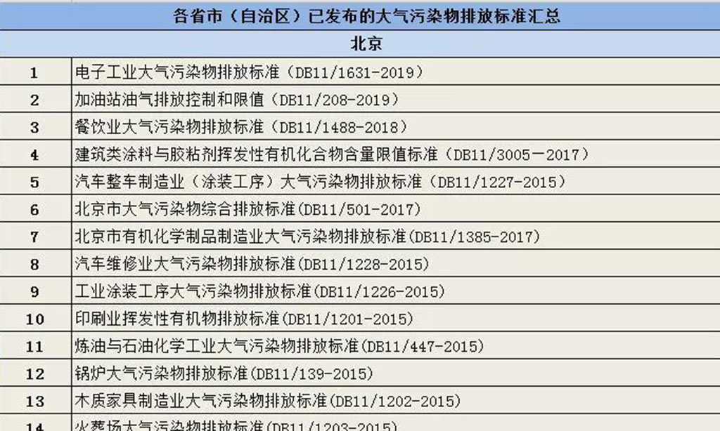 最新汇总:各省市(自治区)已发布的大气污染排放标准